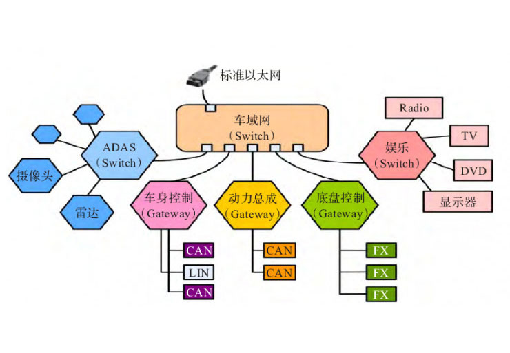 车载以太网
